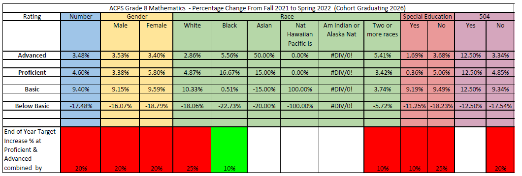 This chart indicates if goals established for Grade 8 Mathematics for the 2021-2022 school year were achieved. Green highlight indicates the goal was met, red highlight indicates the goal was not met.